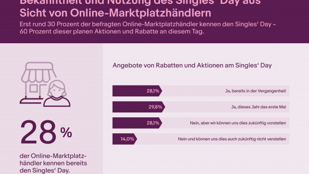 Am Bekanntheitsgrad des Singles‘ Day muss noch gearbeitet werden.