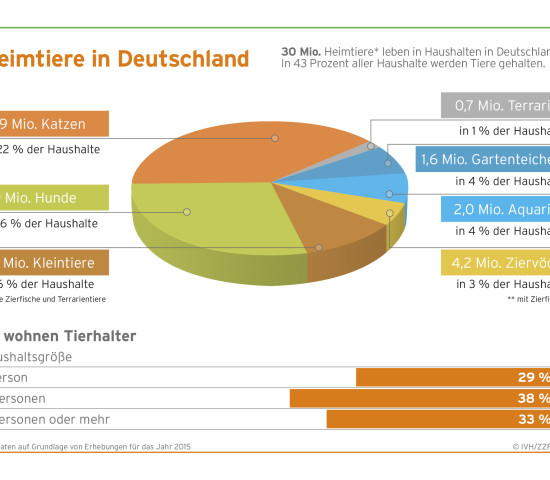 Die Heimtierpopulation in Deutschland.