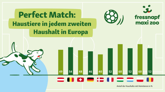 Die Fressnapf-Gruppe gibt anlässlich der Fußball-EM einen Einblick in die Heimtierpopulationen.