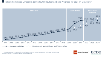 Umsätze im E-Commerce stagnieren