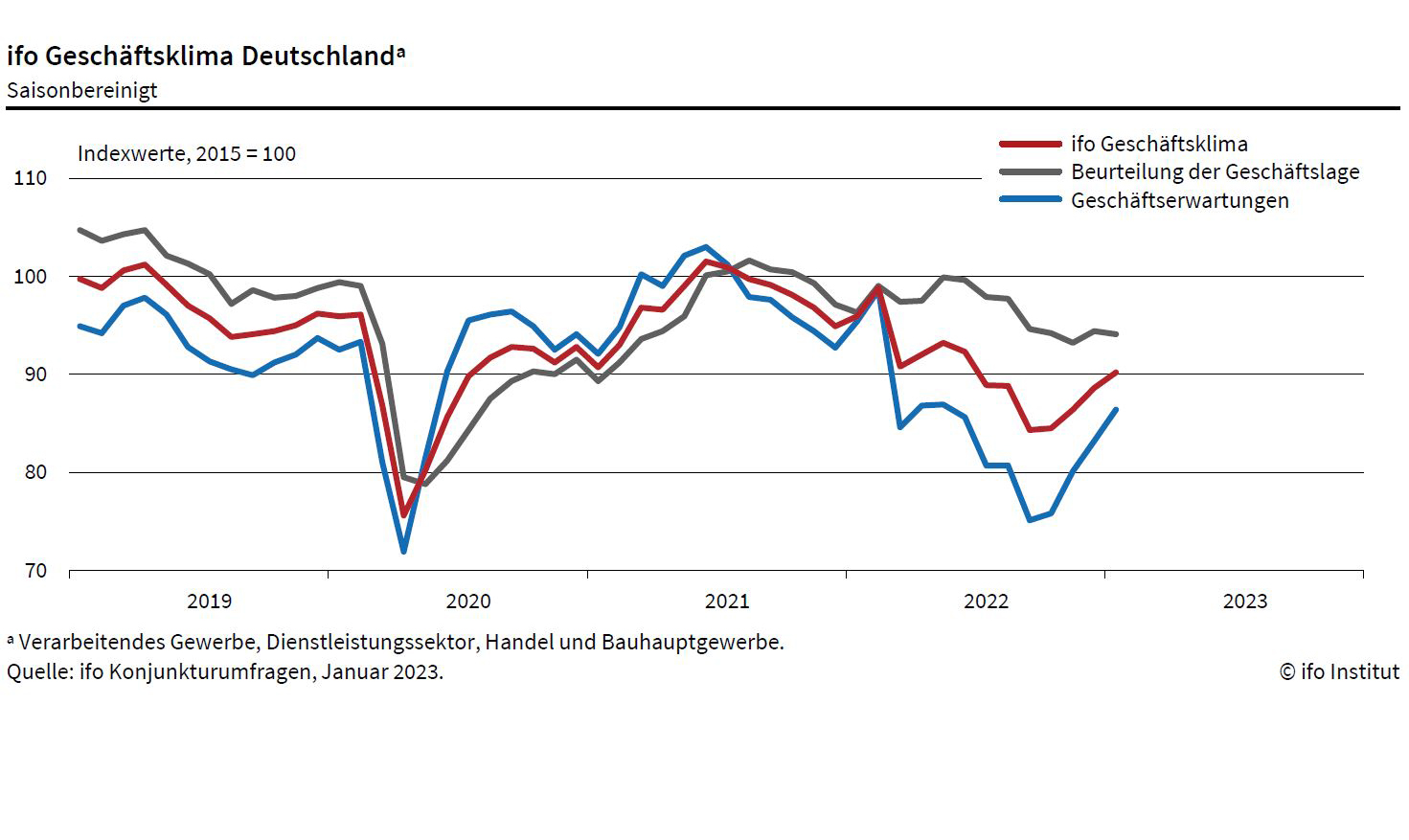 Ifo-Geschäftsklimaindex Gestiegen - Pet-online