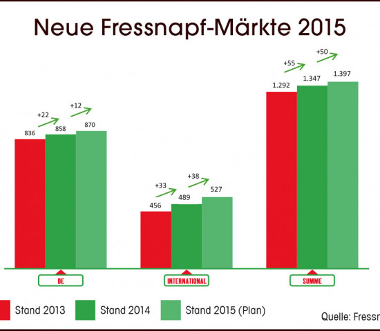 Neue Fressnapf-Märkte 2015