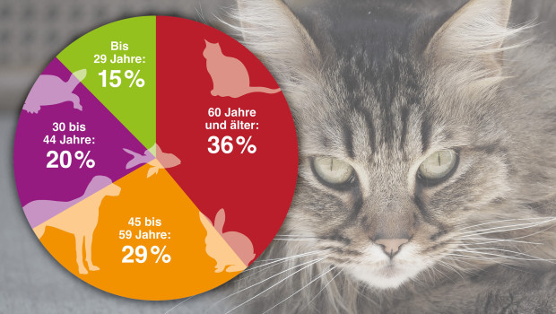 So alt sind alleinlebende Tierhalter in Deutschland.